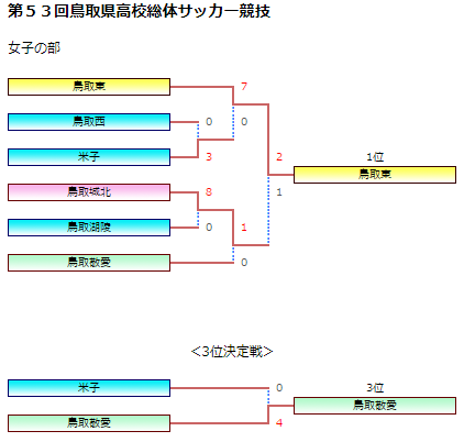 第53回鳥取県高校総合体育大会サッカー競技 女子 一般財団法人 鳥取県サッカー協会