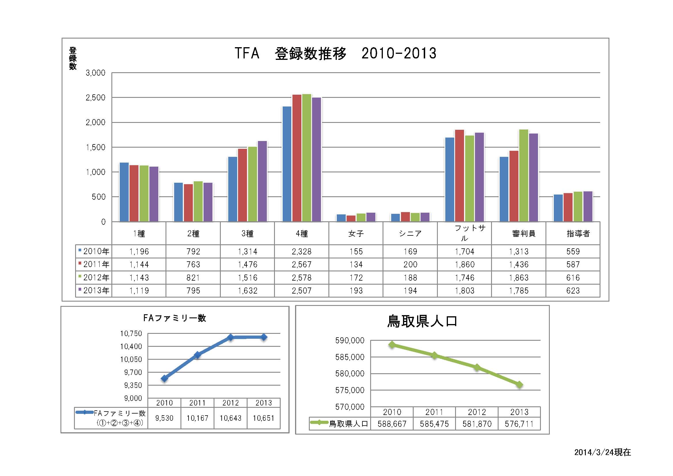 13年度 一財 鳥取県サッカー協会 登録数について 3 24 最終 一般財団法人 鳥取県サッカー協会