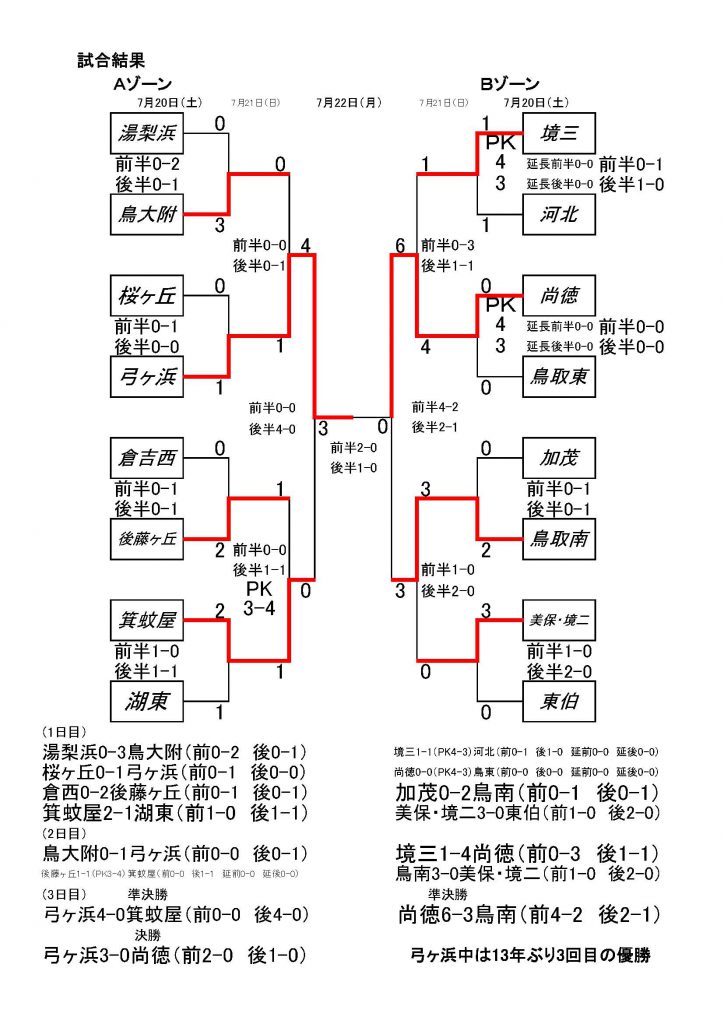 第45回鳥取県中学校総合体育大会サッカー競技 一般財団法人 鳥取県サッカー協会